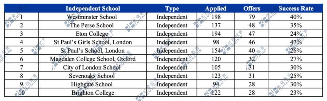 英国初中留学