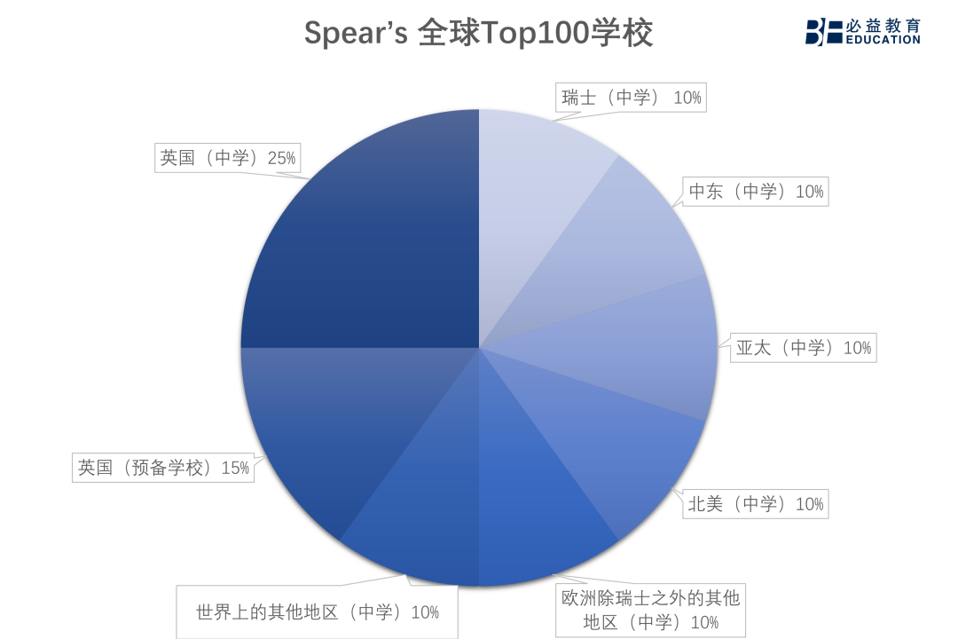 英国私校排行榜