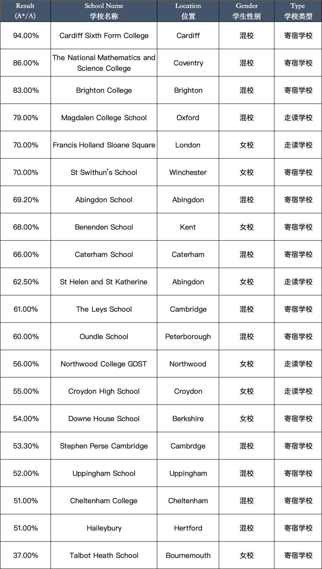 英国高中